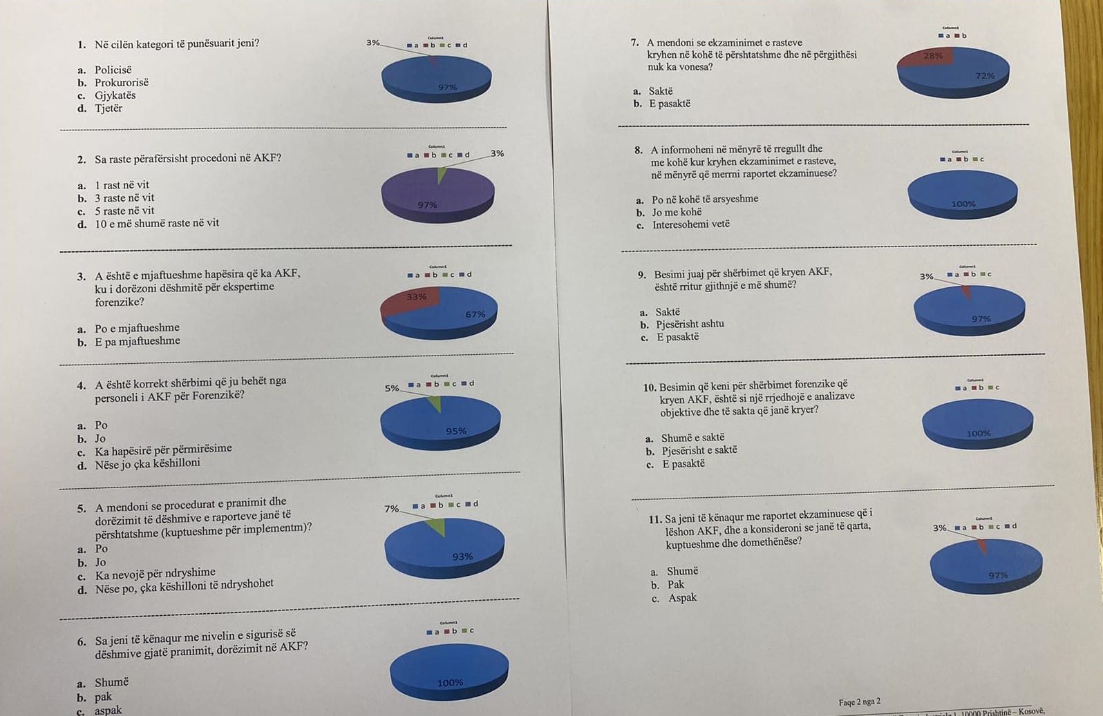 KOSOVO FORENSICS AGENCY TAKES OPINION FROM CLIENTS FOR 2022